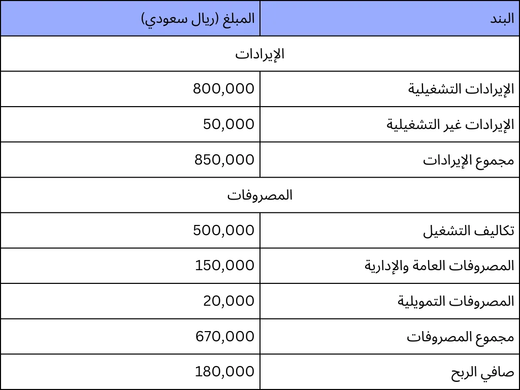 مثال على قائمة الدخل